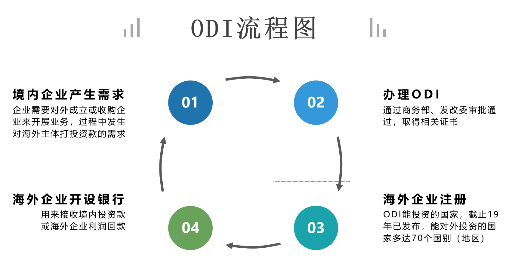 ODI境外投资